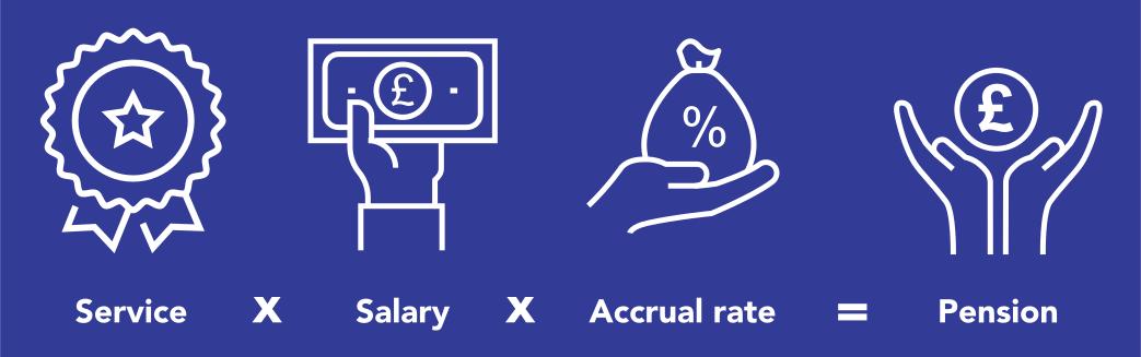 Pension calculation: salary times service times accrual rate equals pension.